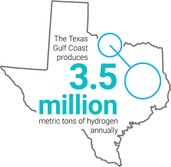 The Texas Gulf Coast produces 3.5 million metric tons of hydrogen annually.